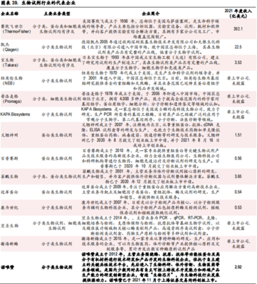 2022全球生物试剂代表企业梳理 生物科技与原料供应商格局