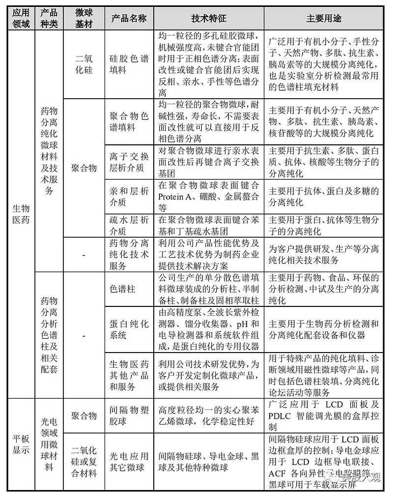A股创科|纳微科技高性能纳米微球材料生产商IPO,产业景气度UP